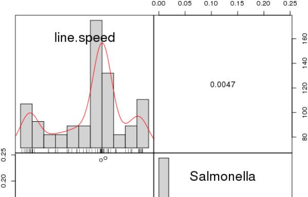 Higher Line Speed in Young Chicken Slaughter Establishments Does Not Predict Increased Salmonella Contamination Risks