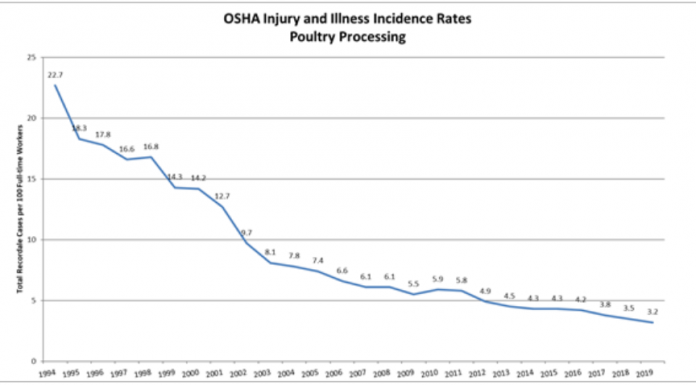 Injuries and Illnesses in Poultry Processing Fall Below All Manufacturing for First Time
