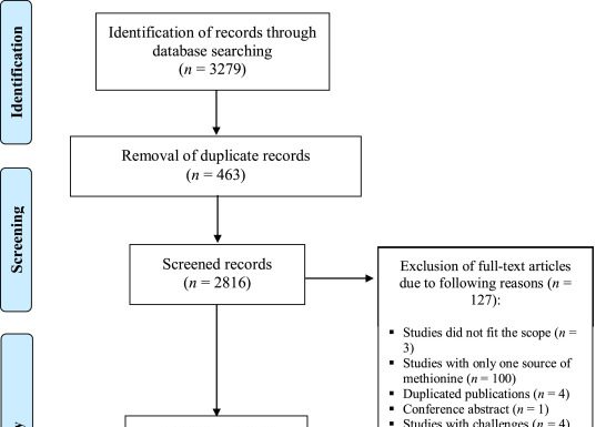Evaluating growth response of broiler chickens fed diets supplemented with synthetic DL-methionine or DL-hydroxy methionine: A meta-analysis