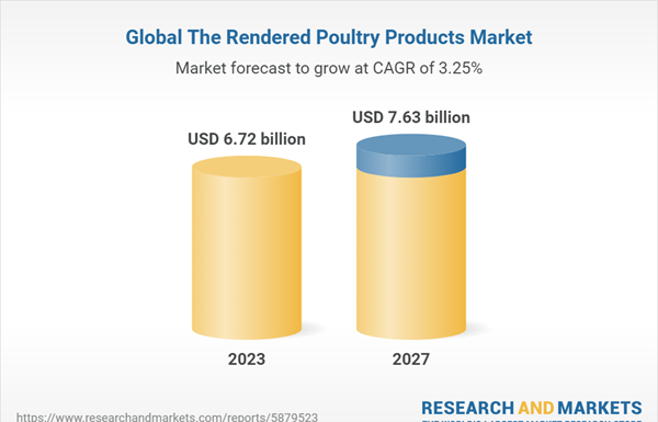 Global Market Report on Rendered Poultry Products Discloses Industrial Growth and Evolving Opportunities